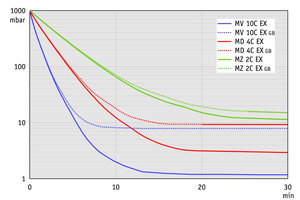MV 10C EX - 50 Hz下的抽氣曲線（100升容積）