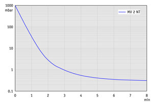 MV 2 NT - 50 Hz下的抽氣曲線（10升容積）